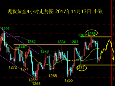 小狼：黄金1273上直接多 震荡反弹看1283