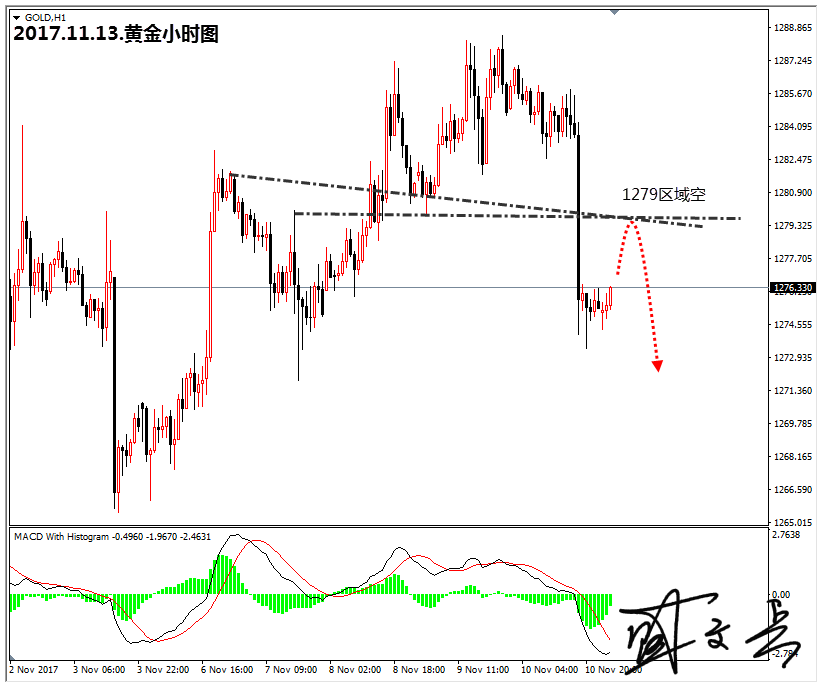 上周五黄金诡异巨量的跳水，短时间暴跌10美元。日K线收阴线。价格再次回落在1280下方。上周三金价上破1280，再次回抽该价位后一直维持在该价位上方运行，那么该位置今日作为今日强弱风水岭，在该价位下方维持空头思路。