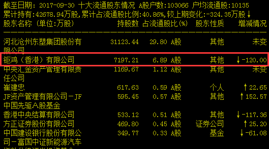 沧州明珠二股东违规减持120万股