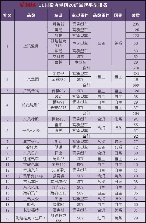 11月车企投诉榜单出炉 上汽成投诉重灾区