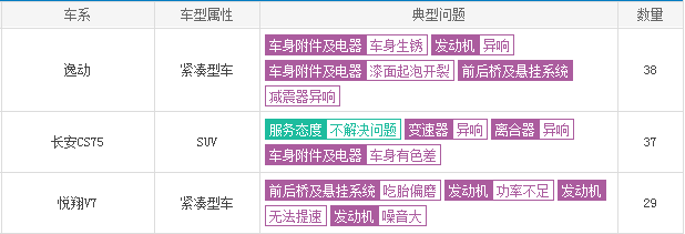 11月车企投诉榜单出炉 上汽成投诉重灾区