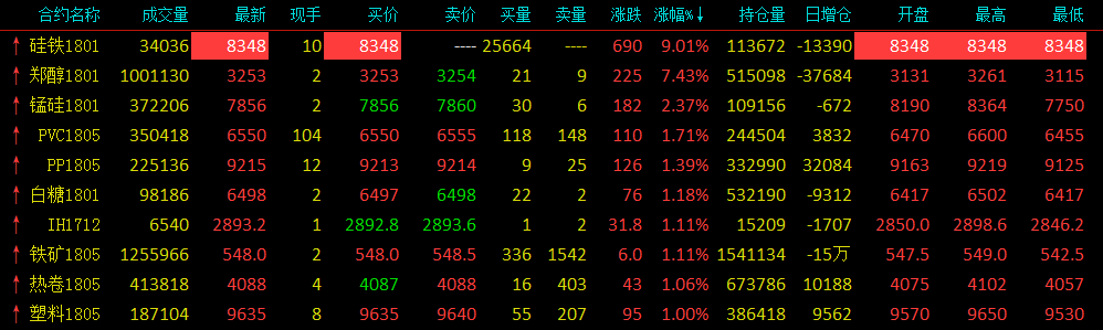 商品多飘红硅铁再度涨停 甲醇仍坚挺暴涨逾7%