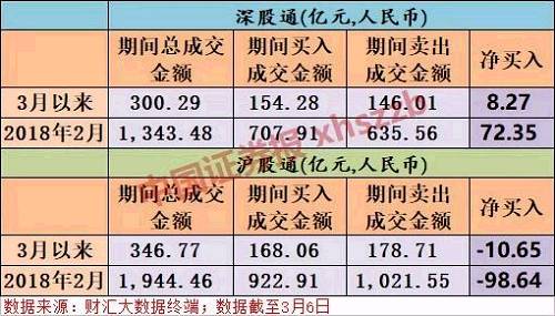 从2018年以来的陆股通资金流动统计数据来看，尽管1月份A股市场一度经历过一轮蓝筹飞舞行情，截至目前，今年以来深市对北上资金的吸引力仍显著大于沪市。2018年至今，深股通北向和沪股通北向净流入资金的规模，分别为250.76亿元和71.63亿元。