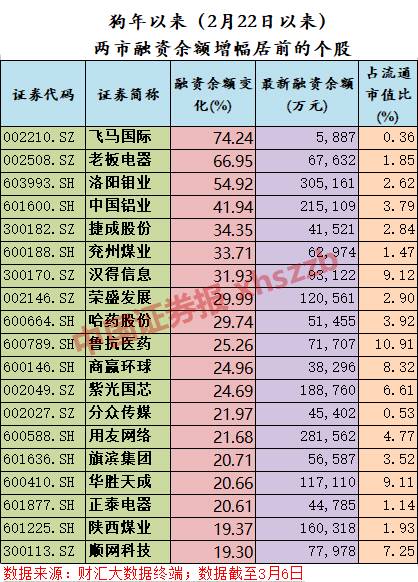 值得注意的是，在节后融资余额增幅较大的前20只个股中，从行业和主题角度来看，电子信息及周期股占比极为突出。其中，有5只个股来自有色、煤炭、玻璃等周期板块，占比达到25%；而电子信息板块的个股数量，则多达7只。