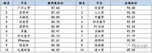 2018年2月透明度、合规度积分TOP10网贷平台