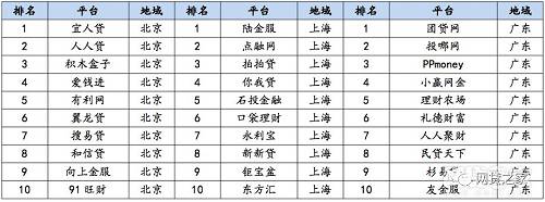 2018年2月北上广前十名P2P平台