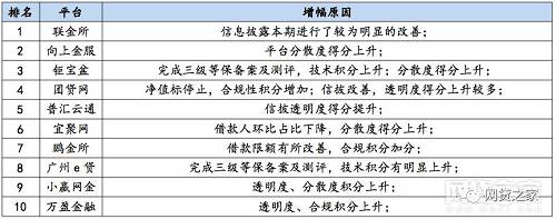 2018年2月名次增幅前十名P2P平台