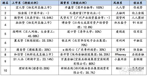 2018年2月“上市系、国资系、风投系、创业系P2P平台TOP10”