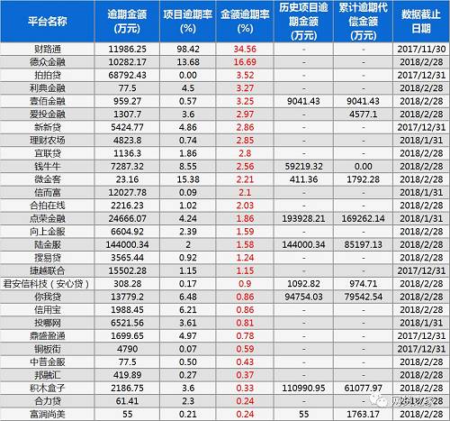 数据显示，除了财路通（提现困难）之外，德众金融的金额逾期率最高，高达16.69%。该平台逾期金额超1亿元，项目逾期率13.68%，也均处于高位。