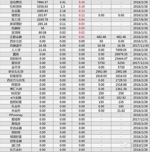 117家P2P逾期情况一览，这些平台逾期率瞬间清零（附名单）