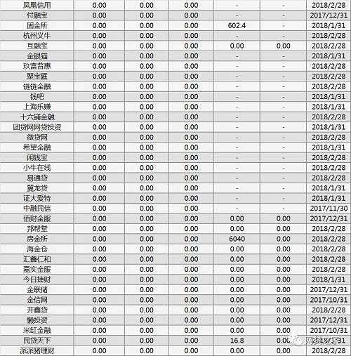 117家P2P逾期情况一览，这些平台逾期率瞬间清零（附名单）