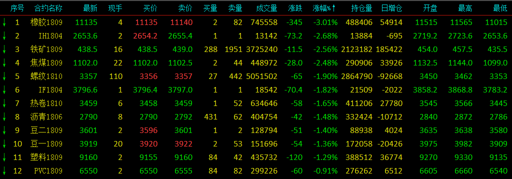 黑色系普跌郑煤独涨近3% 有色集体飘红无一下挫