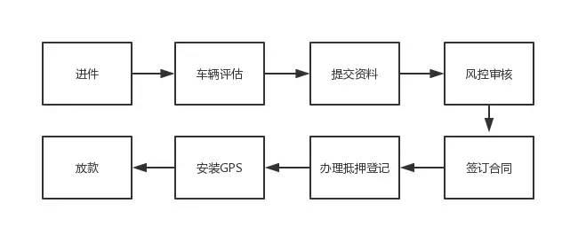 宁波小额贷款公司押车贷款流程