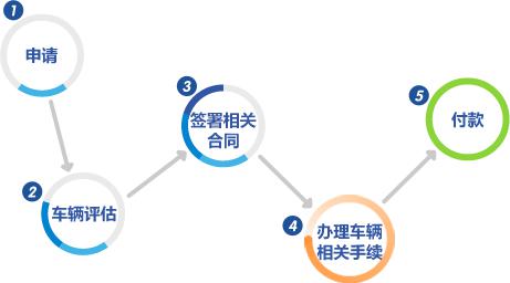 惠阳汽车贷款亚宏正规押车贷款快速排解资金周转难题